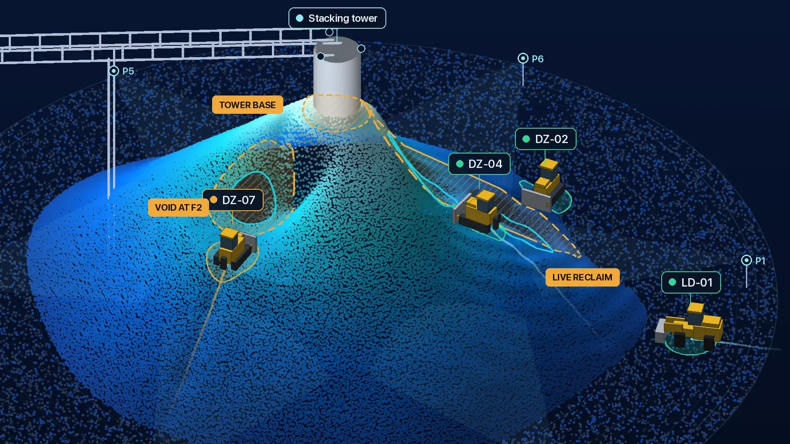 Illustration: the application’s 3D model of a conical stockpile, with its stacking tower, sensors, machines and no-go zones