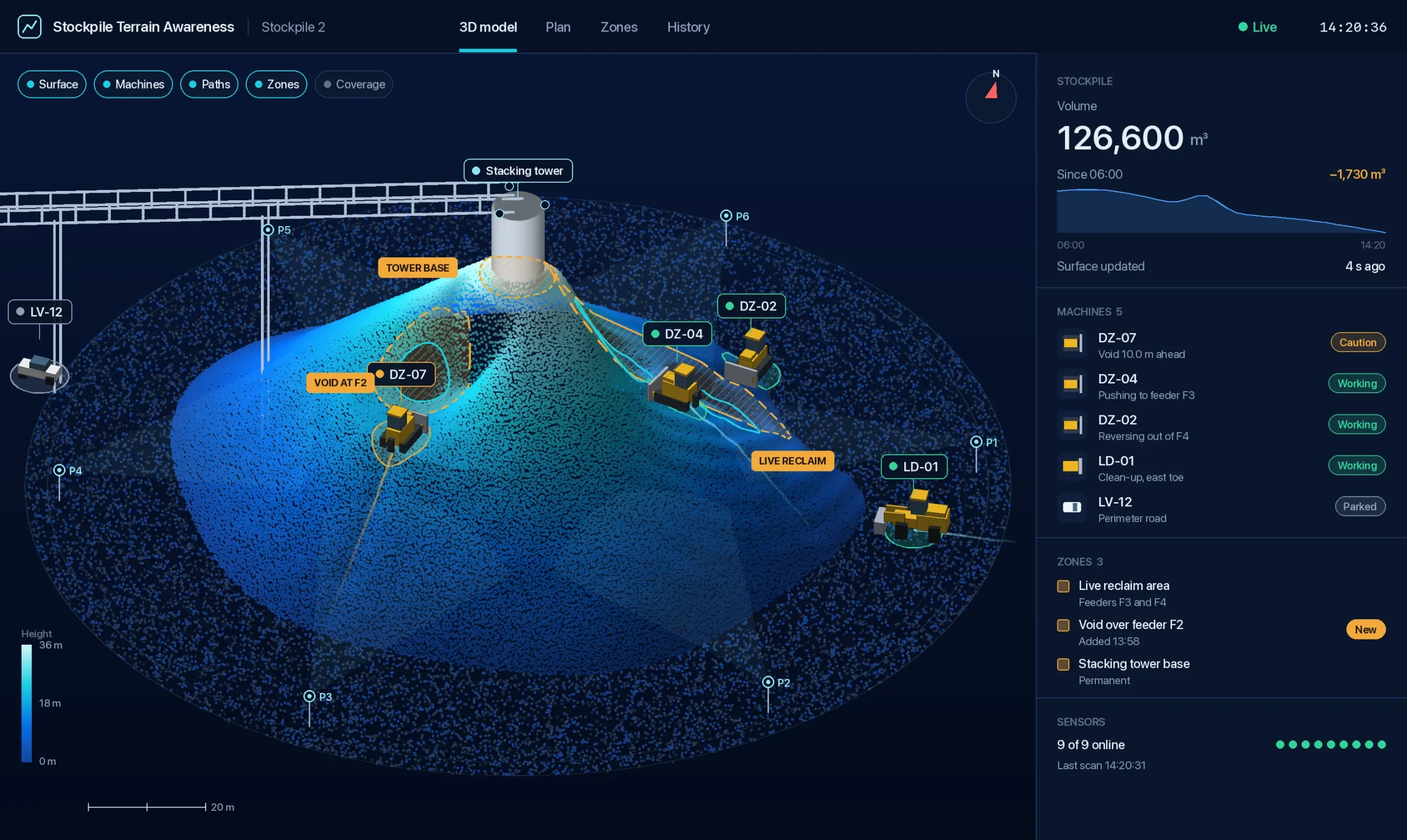 Illustration: the Stockpile Terrain Awareness application in its 3D model view. The conical stockpile is a point cloud around its stacking tower and conveyor, with fixed LiDAR on the tower and six labelled posts. Three dozers, a loader and a light vehicle are shown with their IDs, status rings and the paths they have just driven. The live reclaim area, a void at feeder F2 and the tower base are tagged no-go zones. The side panel shows the stockpile volume and its change since 06:00, the machines with their status, the three zones and nine of nine sensors online.
